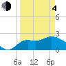 Alligator Point tide chart for Sunday, April 4, 2021