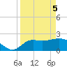 Alligator Point tide chart for Monday, April 5, 2021
