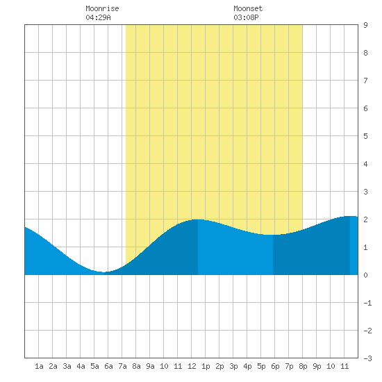 Alligator Point tide chart for Tuesday, April 6, 2021