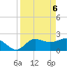 Alligator Point tide chart for Tuesday, April 6, 2021