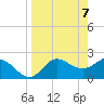 Alligator Point tide chart for Wednesday, April 7, 2021