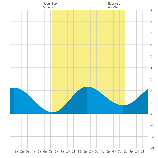 Alligator Point tide chart for Thursday, April 8, 2021