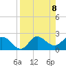 Alligator Point tide chart for Thursday, April 8, 2021