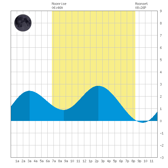 Alligator Point tide chart for Tuesday, May 11, 2021