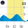 Alligator Point tide chart for Tuesday, May 11, 2021