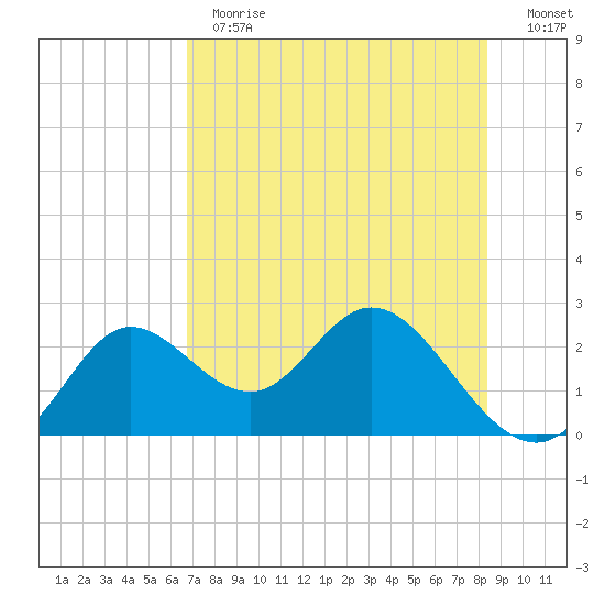 Alligator Point tide chart for Thursday, May 13, 2021