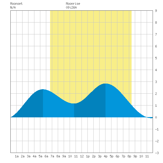 Alligator Point tide chart for Saturday, May 15, 2021