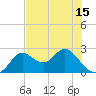 Alligator Point tide chart for Saturday, May 15, 2021