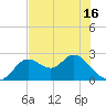 Alligator Point tide chart for Sunday, May 16, 2021