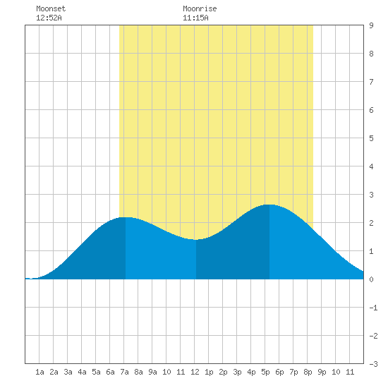 Alligator Point tide chart for Monday, May 17, 2021