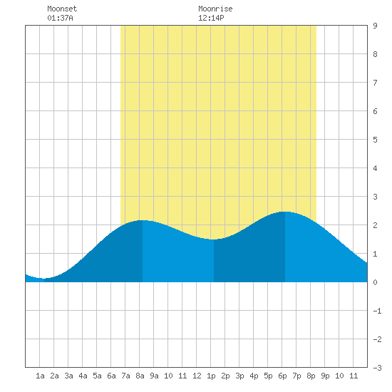 Alligator Point tide chart for Tuesday, May 18, 2021