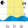 Alligator Point tide chart for Wednesday, May 19, 2021