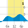 Alligator Point tide chart for Saturday, May 1, 2021