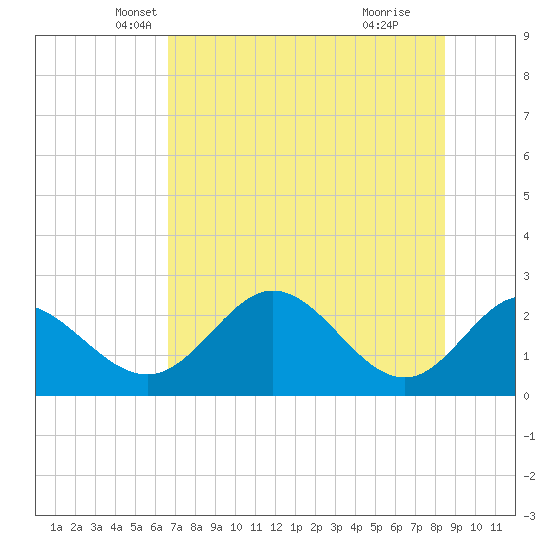 Alligator Point tide chart for Saturday, May 22, 2021