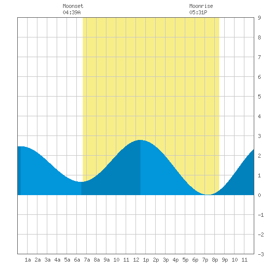 Alligator Point tide chart for Sunday, May 23, 2021