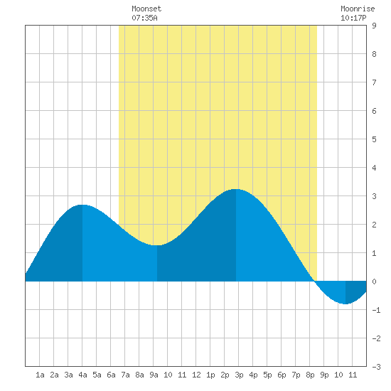 Alligator Point tide chart for Thursday, May 27, 2021