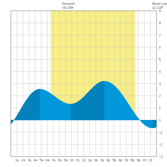 Alligator Point tide chart for Friday, May 28, 2021