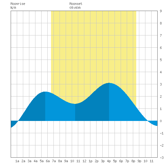 Alligator Point tide chart for Saturday, May 29, 2021