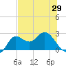 Alligator Point tide chart for Saturday, May 29, 2021