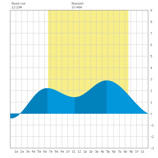 Alligator Point tide chart for Sunday, May 30, 2021