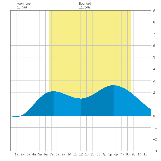 Alligator Point tide chart for Monday, May 31, 2021