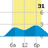 Alligator Point tide chart for Monday, May 31, 2021