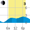 Alligator Point tide chart for Monday, May 3, 2021