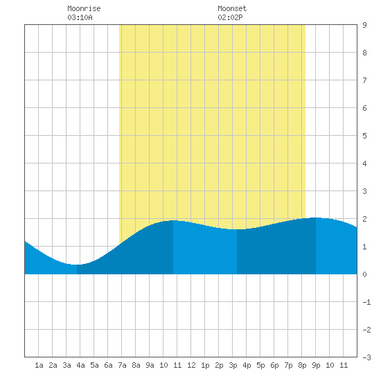 Alligator Point tide chart for Tuesday, May 4, 2021