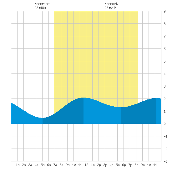 Alligator Point tide chart for Wednesday, May 5, 2021