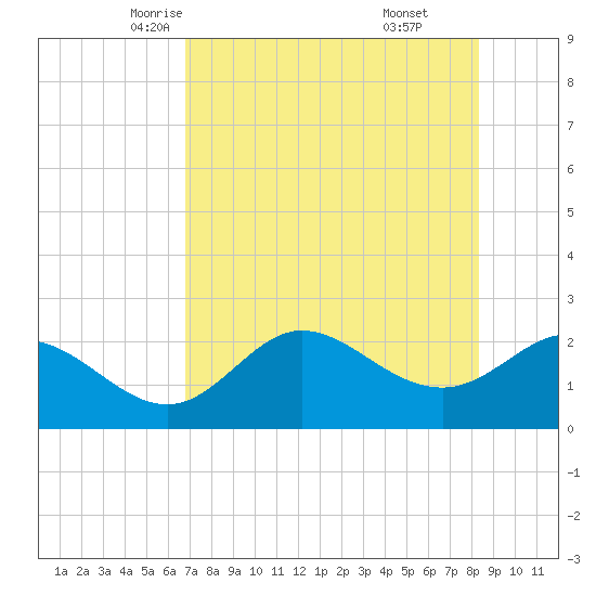 Alligator Point tide chart for Thursday, May 6, 2021