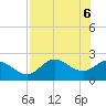 Alligator Point tide chart for Thursday, May 6, 2021