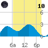 Alligator Point tide chart for Thursday, June 10, 2021
