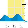 Alligator Point tide chart for Friday, June 11, 2021