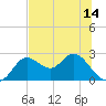 Alligator Point tide chart for Monday, June 14, 2021