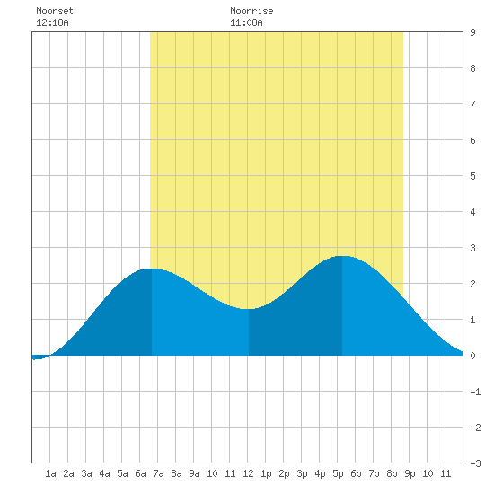 Alligator Point tide chart for Tuesday, June 15, 2021