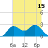 Alligator Point tide chart for Tuesday, June 15, 2021
