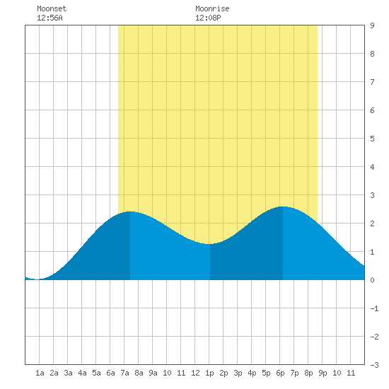 Alligator Point tide chart for Wednesday, June 16, 2021