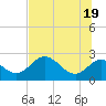 Alligator Point tide chart for Saturday, June 19, 2021