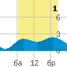 Alligator Point tide chart for Tuesday, June 1, 2021