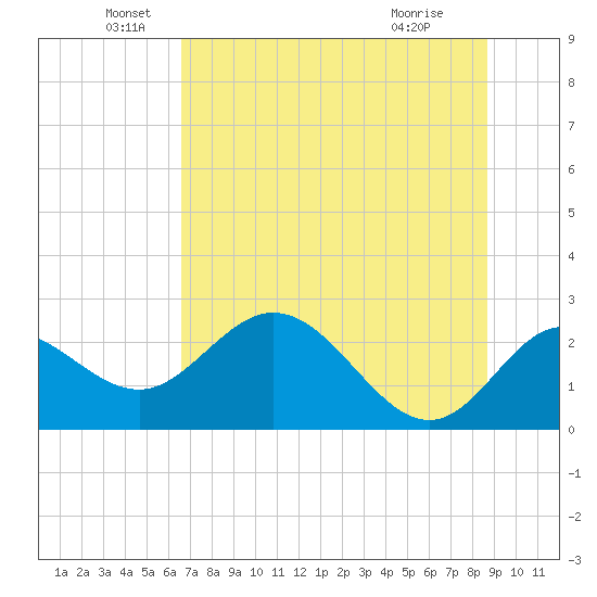 Alligator Point tide chart for Sunday, June 20, 2021