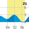 Alligator Point tide chart for Monday, June 21, 2021