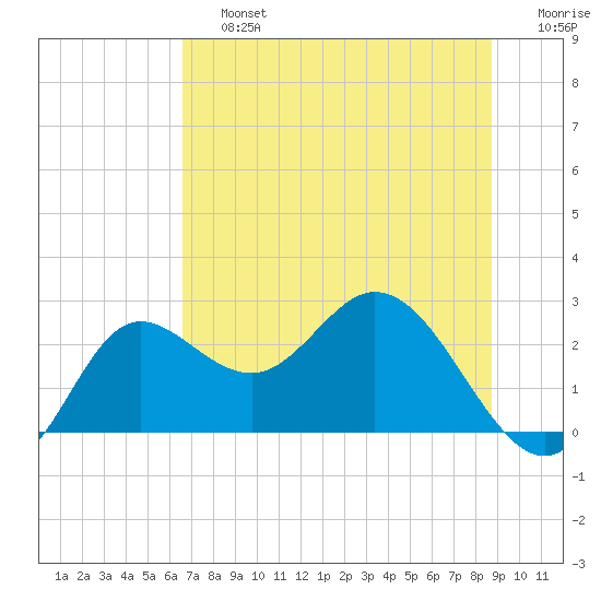 Alligator Point tide chart for Saturday, June 26, 2021