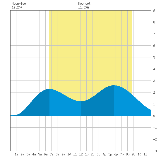 Alligator Point tide chart for Tuesday, June 29, 2021