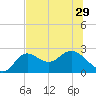 Alligator Point tide chart for Tuesday, June 29, 2021