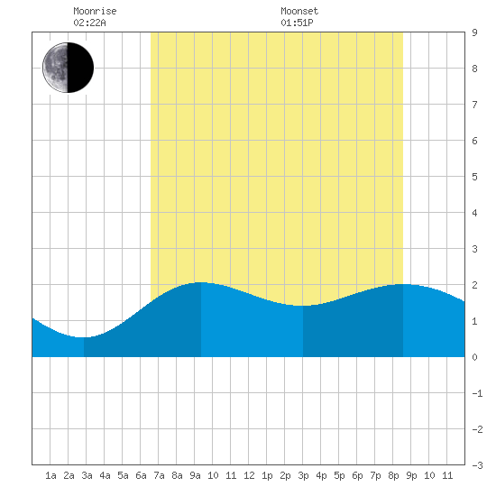 Alligator Point tide chart for Wednesday, June 2, 2021