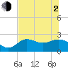 Alligator Point tide chart for Wednesday, June 2, 2021