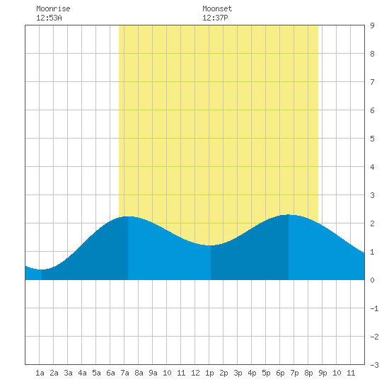 Alligator Point tide chart for Wednesday, June 30, 2021