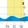 Alligator Point tide chart for Thursday, June 3, 2021