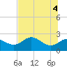 Alligator Point tide chart for Friday, June 4, 2021