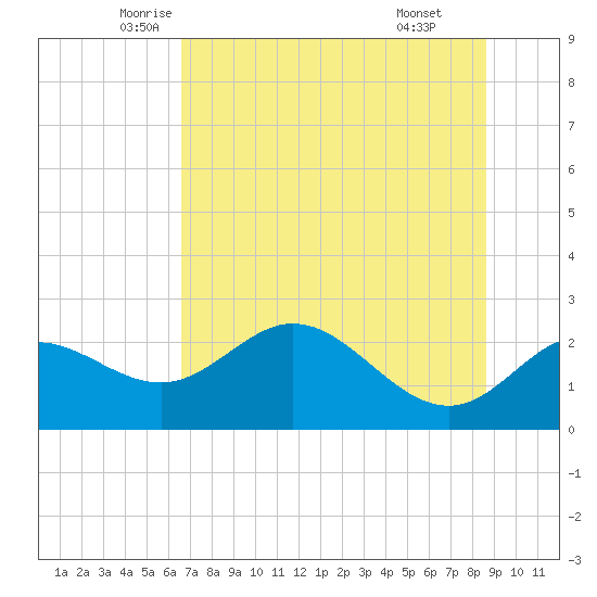 Alligator Point tide chart for Saturday, June 5, 2021